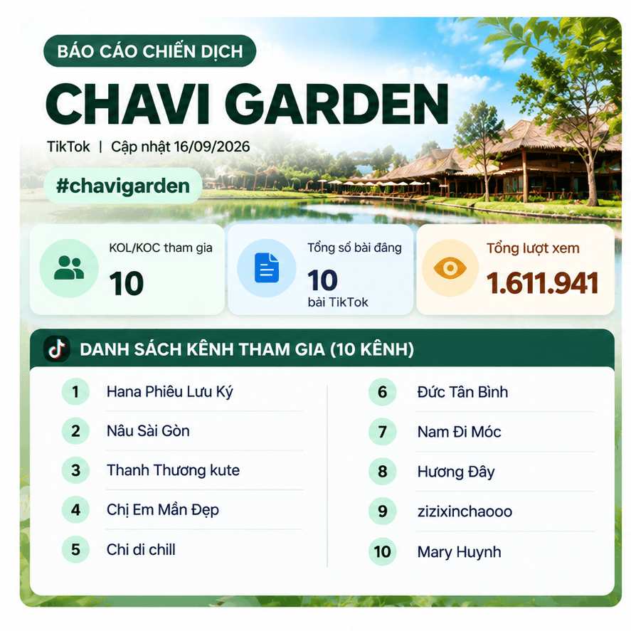 Báo cáo chiến dịch Chavi Garden với 10 kênh, 10 bài TikTok và 1.611.941 lượt xem