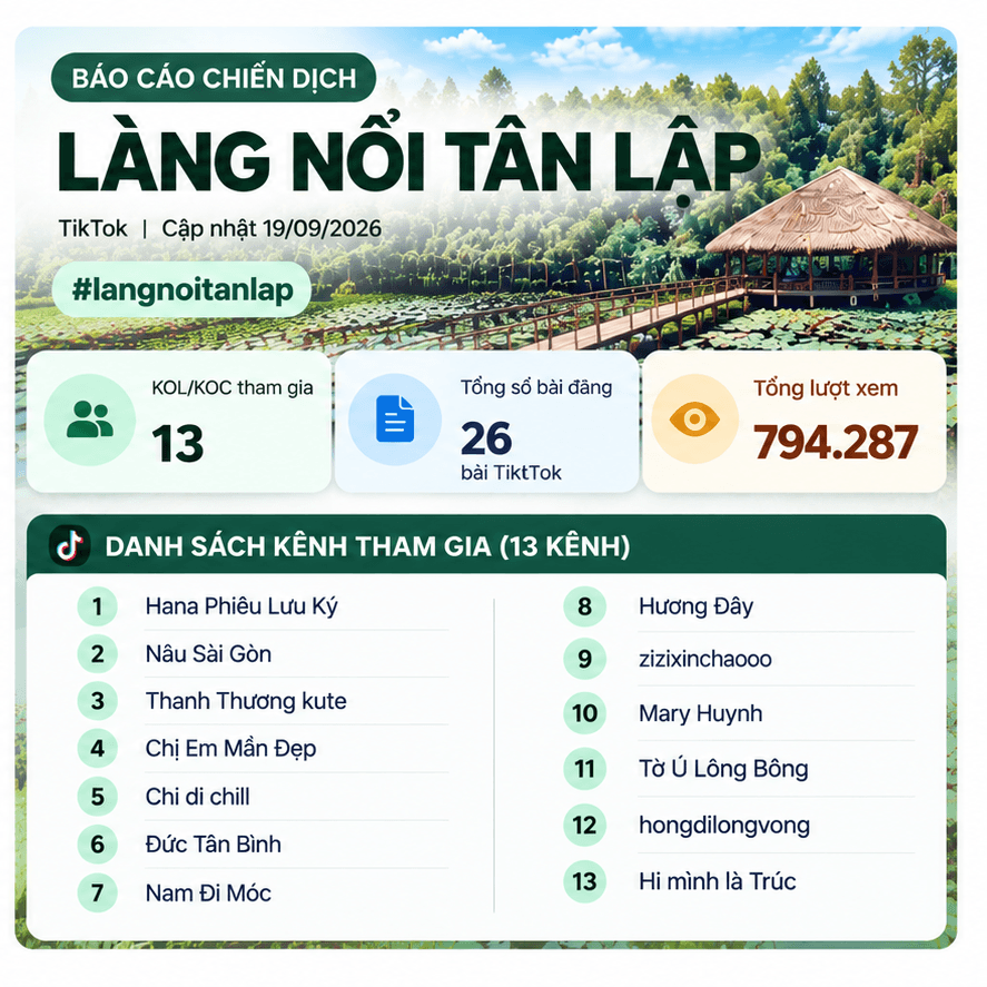 Báo cáo chiến dịch Làng Nổi Tân Lập với 13 kênh, 26 bài TikTok và 794.287 lượt xem